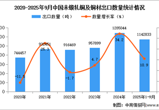 2025年1-9月中国未锻轧铜及铜材出口数据统计分析：出口量同比增长10.9%