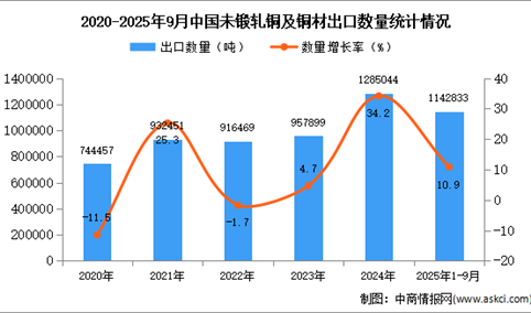 2025年1-9月中国未锻轧铜及铜材出口数据统计分析：出口量同比增长10.9%