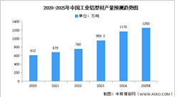 2025年中國工業(yè)鋁型材及建筑鋁型材產(chǎn)量預(yù)測分析（圖）
