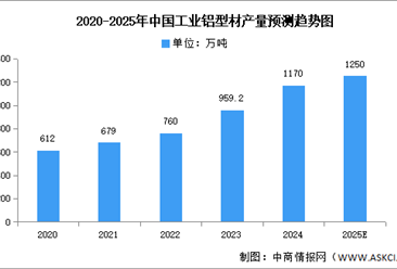 2025年中國(guó)工業(yè)鋁型材及建筑鋁型材產(chǎn)量預(yù)測(cè)分析（圖）