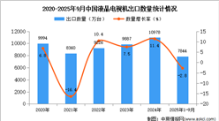 2025年1-9月中国液晶电视机出口数据统计分析：出口量同比下降2.8%