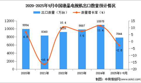 2025年1-9月中国液晶电视机出口数据统计分析：出口量同比下降2.8%