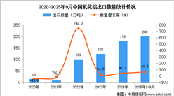 2025年1-9月中国氧化铝出口数据统计分析：出口量同比增长61.8%