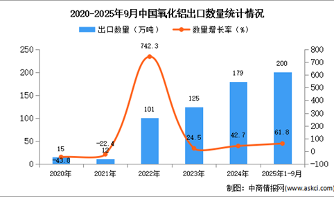 2025年1-9月中国氧化铝出口数据统计分析：出口量同比增长61.8%