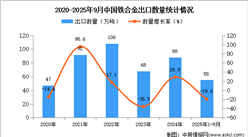 2025年1-9月中国铁合金出口数据统计分析：出口量55万吨
