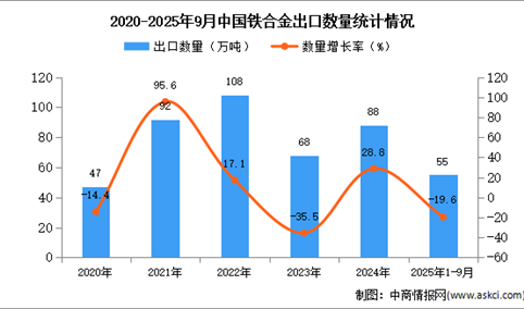 2025年1-9月中国铁合金出口数据统计分析：出口量55万吨