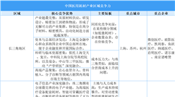 2025年中國(guó)醫(yī)用耗材產(chǎn)業(yè)區(qū)域競(jìng)爭(zhēng)力分析（圖）