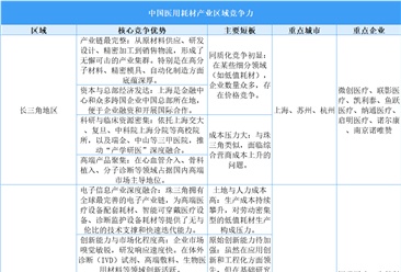 2025年中国医用耗材产业区域竞争力分析（图）