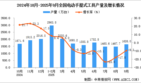 2025年9月全国电动手提式工具产量数据统计分析