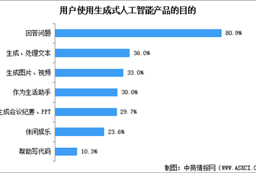 2025年中国生成式人工智能产品数量及用户使用目的分析（图）