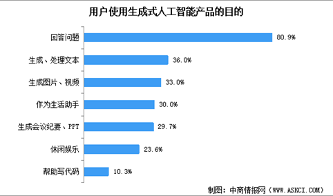 2025年中国生成式人工智能产品数量及用户使用目的分析（图）