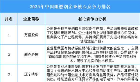 2025年中国阻燃剂企业核心竞争力排名