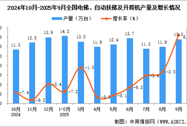2025年9月全国电梯、自动扶梯及升降机产量数据统计分析