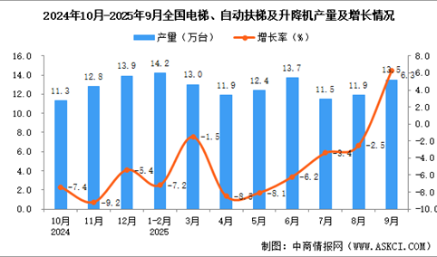 2025年9月全国电梯、自动扶梯及升降机产量数据统计分析