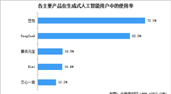 2025年中國生成式人工智能產(chǎn)品數(shù)量及產(chǎn)品使用率情況分析（圖）