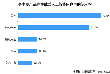 2025年中国生成式人工智能产品数量及产品使用率情况分析（图）