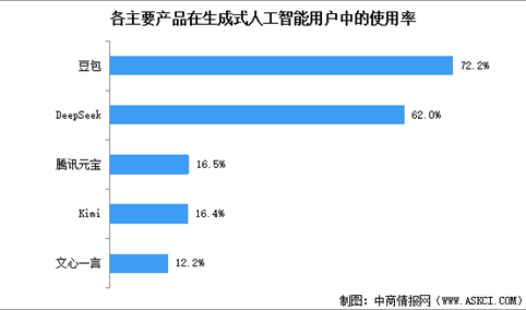 2025年中国生成式人工智能产品数量及产品使用率情况分析（图）