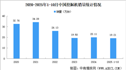 2025年10月中國挖掘機(jī)銷量情況：出口量同比增長12.9%（圖）