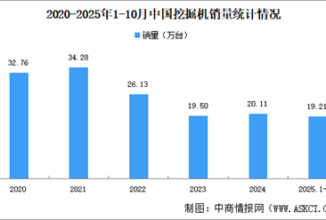 2025年10月中国挖掘机销量情况：出口量同比增长12.9%（图）