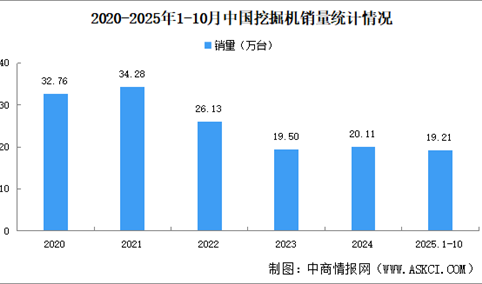 2025年10月中国挖掘机销量情况：出口量同比增长12.9%（图）