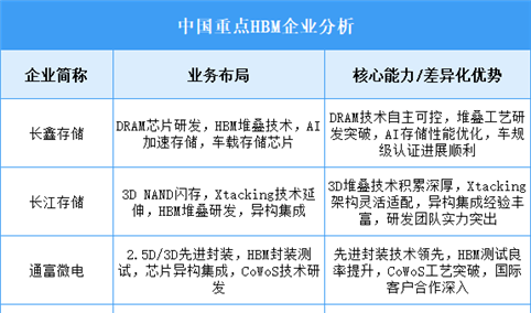 2025年中国HBM重点企业业务布局分析（图）