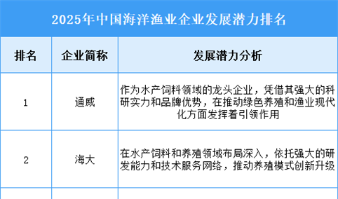 2025年中国海洋渔业企业发展潜力排名