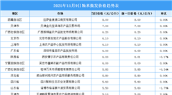 2025年11月10日全國各地最新大米價(jià)格行情走勢(shì)分析