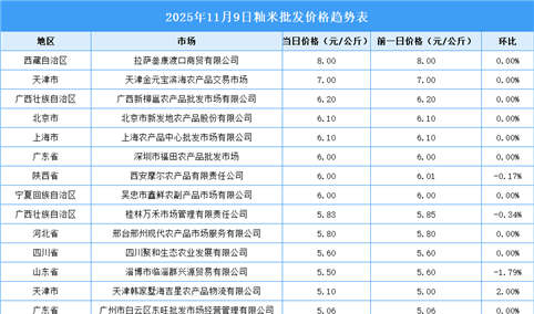 2025年11月10日全国各地最新大米价格行情走势分析