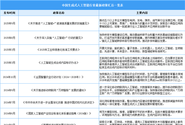 2025年中国生成式人工智能行业最新政策汇总一览（表）