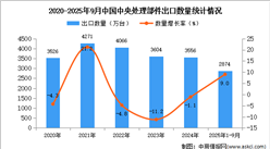 2025年1-9月中国中央处理部件出口数据统计分析：出口量同比增长9%