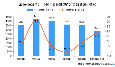 2025年1-9月中国中央处理部件出口数据统计分析：出口量同比增长9%