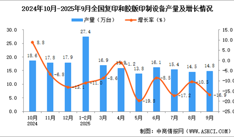 2025年9月全国复印和胶版印制设备产量数据统计分析