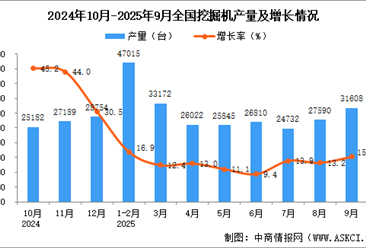 2025年9月全国挖掘机产量数据统计分析