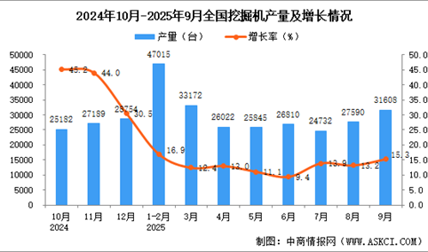 2025年9月全国挖掘机产量数据统计分析
