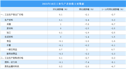 2025年10月份工業(yè)生產(chǎn)者出廠價(jià)格PPI同比下降2.1%，降幅環(huán)比收窄0.2個(gè)百分點(diǎn)（圖）
