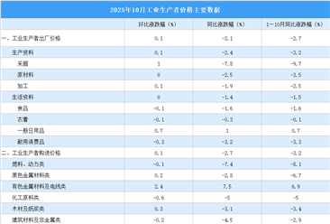 2025年10月份工业生产者出厂价格PPI同比下降2.1%，降幅环比收窄0.2个百分点（图）