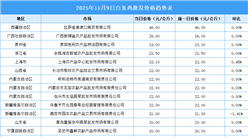 2025年11月10日全國(guó)各地最新白條雞價(jià)格行情走勢(shì)分析