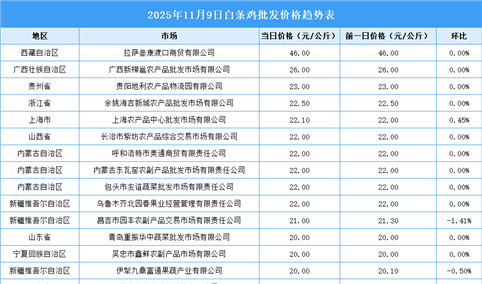 2025年11月10日全国各地最新白条鸡价格行情走势分析