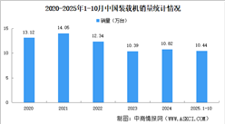 2025年10月中國工程機械行業(yè)主要產(chǎn)品銷量情況：挖掘機銷量同比增長7.77%（圖）