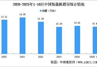 2025年10月中國(guó)工程機(jī)械行業(yè)主要產(chǎn)品銷(xiāo)量情況：挖掘機(jī)銷(xiāo)量同比增長(zhǎng)7.77%（圖）