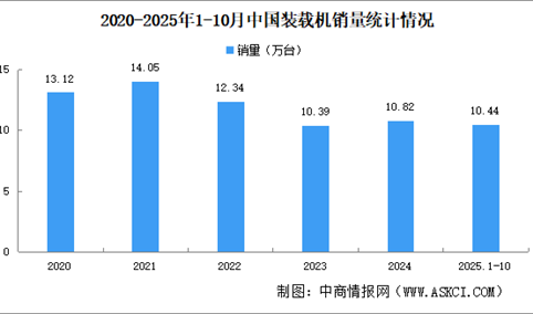 2025年10月中国装载机销量情况：出口量同比增长22.6%（图）