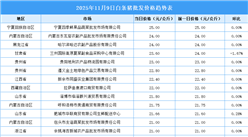 2025年11月10日全國(guó)各地最新白條豬價(jià)格行情走勢(shì)分析