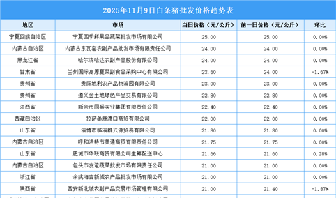 2025年11月10日全国各地最新白条猪价格行情走势分析