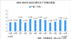 2025年10月江淮汽車產(chǎn)銷量情況：新能源乘用車銷量同比小幅增長（圖）