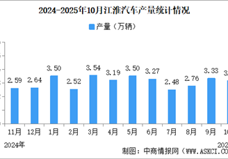 2025年10月江淮汽車(chē)產(chǎn)銷(xiāo)量情況：新能源乘用車(chē)銷(xiāo)量同比小幅增長(zhǎng)（圖）