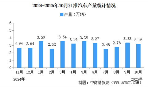 2025年10月江淮汽车产销量情况：新能源乘用车销量同比小幅增长（图）