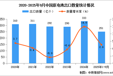 2025年1-9月中国原电池出口数据统计分析：出口量同比增长2.6%