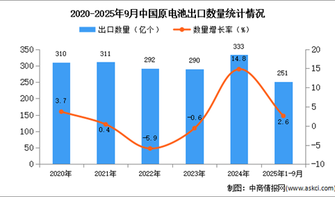 2025年1-9月中国原电池出口数据统计分析：出口量同比增长2.6%