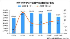 2025年1-9月中国轴承出口数据统计分析：出口量同比增长8.2%