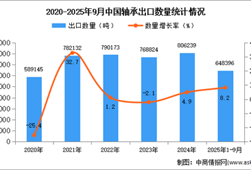 2025年1-9月中国轴承出口数据统计分析：出口量同比增长8.2%